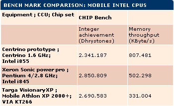 Centrino 1.6GHz: Pentium 4'den daha iyi performans !