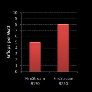 AMD RV770 ile profesyonel sahada; FireStream 9250 göründü