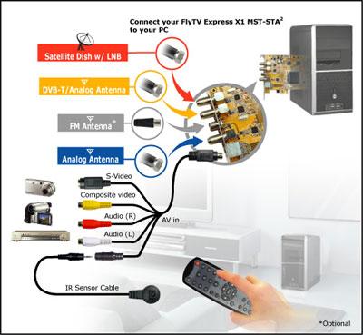 LifeView'den FlyTV Express X1 MST-STA2 ; gelecekteki TV kartınız hazır