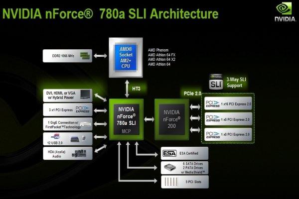 Nvidia'dan nForce 780a SLI; Performans segmentinde IGP ve Hybrid SLI dönemi başlıyor