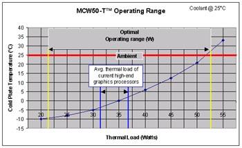 Grafik kartınızın üzerine buzdolabı: Swifttech MCW50-T