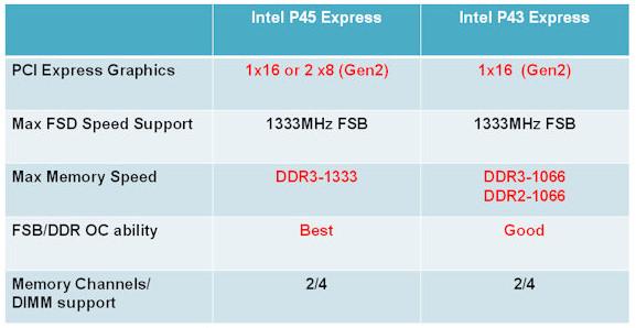 Intel'in yonga seti arenasındaki yeni oyuncuları P45 ve P43 olacak