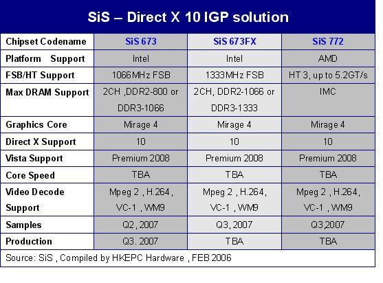 SiS entegre DirectX 10 ve DDR3 desteği ile hiç olmadığı kadar iddialı geliyor