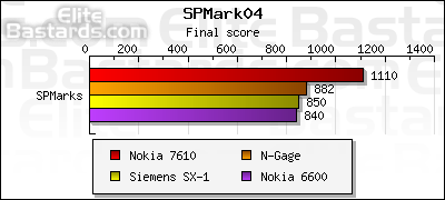Cep telefonları için ilk test 3DMark serisinin yaratıcısı FutureMark firmasından: SPMark04
