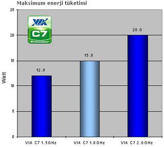 Via C7 Mobil işlemcisi en düşük enerjiye yöneliyor