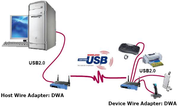 Wireless USB ; USB 2.0 hızında kablosuz özgürlüğe hazırlanın