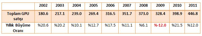 GPU pazarı 2009 yılında son dönemin en büyük kaybını yaşıyor