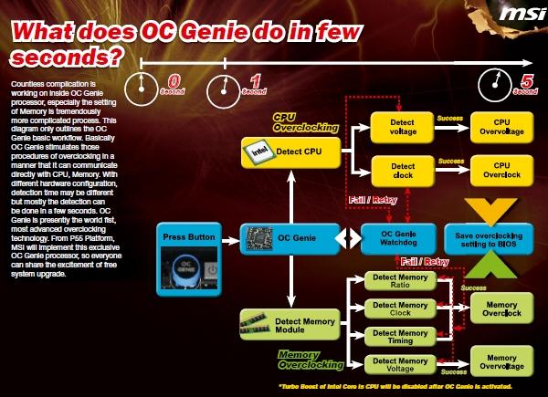 MSI yeni hız aşırtma teknolojisi OC Genie'nin detaylarını açıkladı