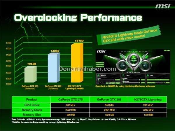 MSI GeForce GTX 275 Lightning modelini duyurdu