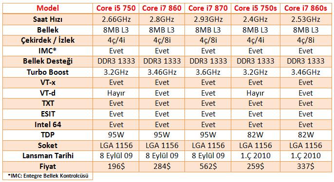 Türkiye'de ilk defa: Intel Core i7 860 ve Gigabyte P55-UD6 incelemesi