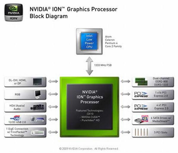 Nvidia ION 2 platformunu hazırlıyor