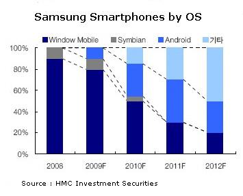 Analiz: Samsung, Android ve Samsung OS için Windows Mobile’dan vazgeçecek