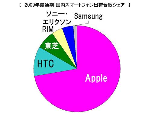 Japonya akıllı telefon pazarının lideri; Apple