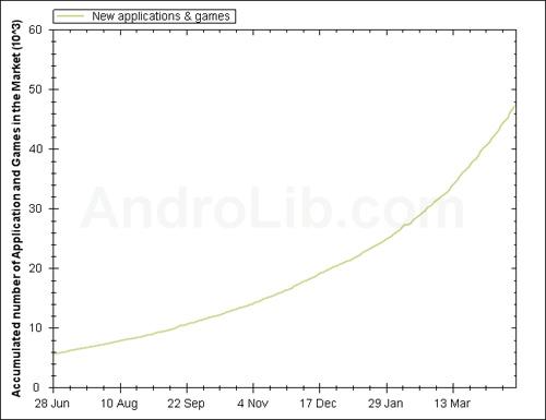 Android Market'teki uygulama sayısı 50,000'i aştı