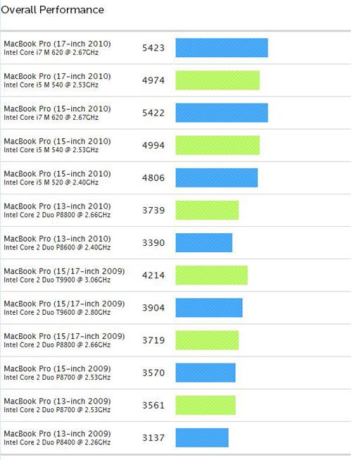 Core i5 ve Core i7 işlemcili Macbook Pro'ların Geekbench test sonuçları