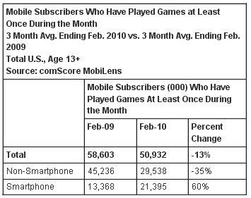 comScore: Akıllı telefonlarda oyun oynayanların sayısı %60 artış gösterdi