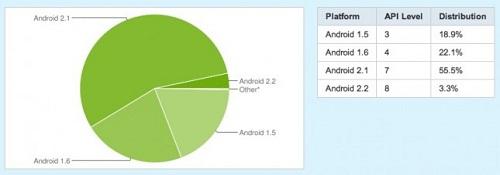 Android 2.1, Google'ın en çok kullanılan mobil işletim sistemi olmaya devam ediyor