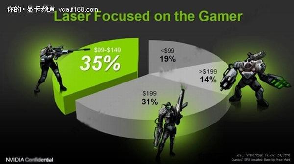 Nvidia: Oyuncu pazarında en fazla pay 99$-149$ seviyesindeki ekran kartlarında!