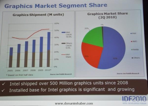 IDF 2010: Intel grafik pazarında %55 paya sahip