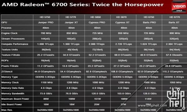 AMD Radeon HD 6750 ve Radeon HD 6770'in detayları ortaya çıktı