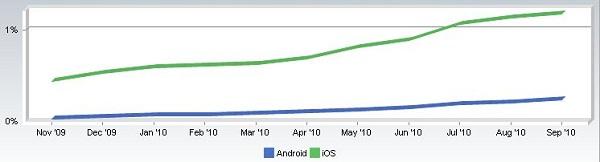 İnternet erişiminde iOS, Android'den 4,9 kat daha fazla kullanılıyor