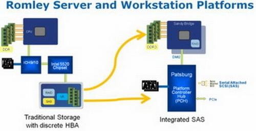 Intel'in Sandy Bridge tabanlı yeni nesil Xeon işlemcilerinde entegre RAID kontrolcüsü de olacak