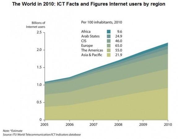 İnternet kullanıcılarının sayısı yıl sonunda 2 milyara ulaşacak