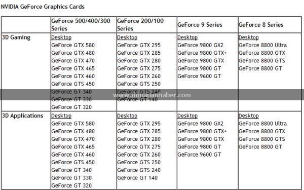 Nvidia'nın GeForce GTX 580 modeli listelere girdi