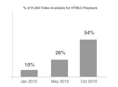 HTML5 hızla yaygınlaşıyor