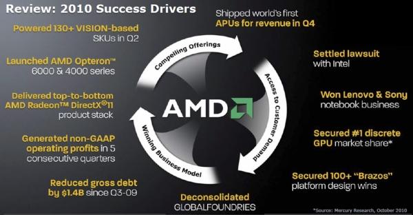 AMD: Fusion tabanlı Brazos platformu 100'den fazla tasarım kazandı