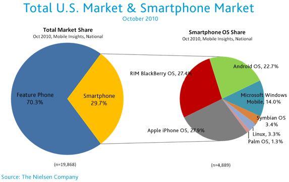 Apple, Amerika'da RIM'i geçti; ikiliyi Android yakından takip ediyor