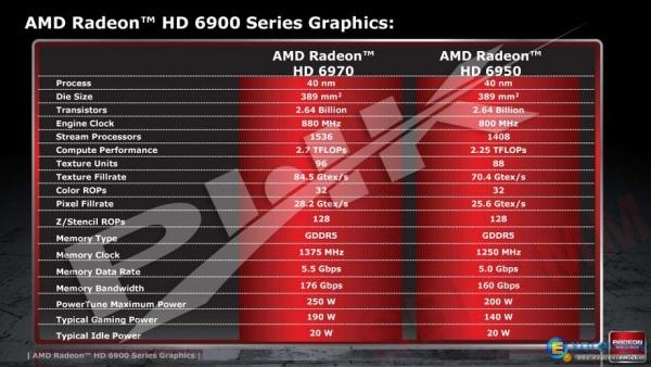 AMD Radeon HD 6900 serisinin detaylı özellikleri yayınlandı