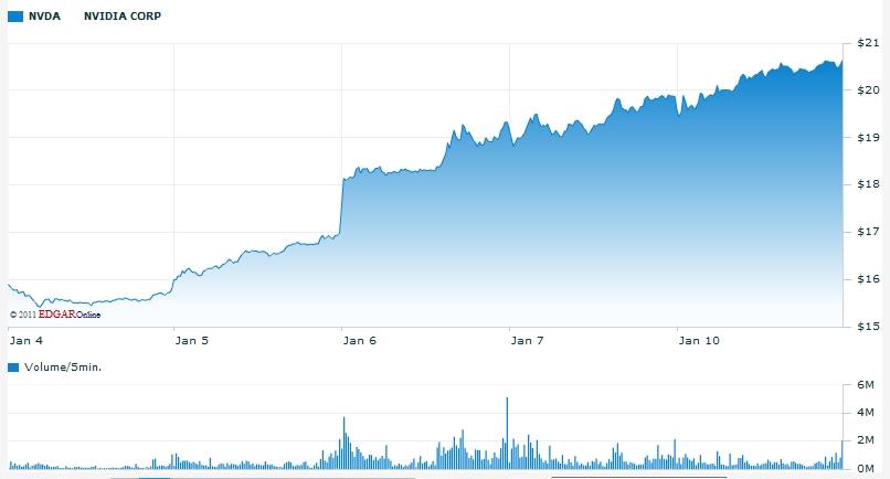 Nvidia hisselerindeki dikkat çekici artış; Piyasa değeri 4 milyar dolar arttı