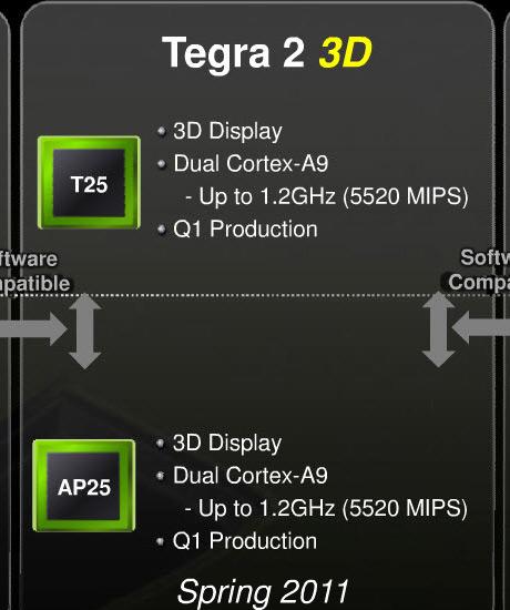 Nvidia 1.2GHz'de çalışan Tegra 2 3D işlemcisini hazırlıyor