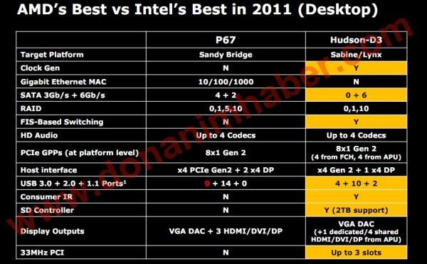 AMD: Hudson D3, Intel P67'den daha gelişmiş bir çipset