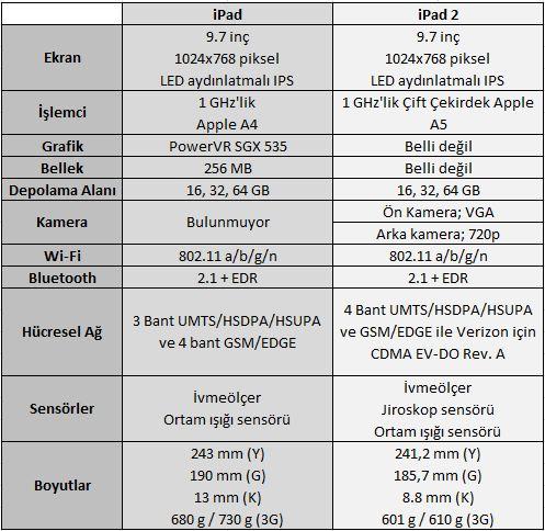 Kıyaslama: iPad 2 ve iPad