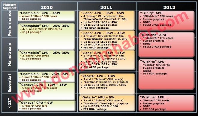 DH Özel: AMD'nin L1ano işlemcilerinin detayları ve 2012 yol haritası