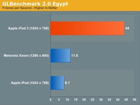 Apple iPad 2 test edildi; Çift çekirdekli GPU ile grafik performansında fark yaratıyor