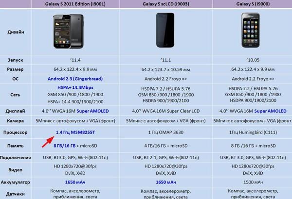 Samsung i9001'in karşılaştırmalı teknik özellik listesi yayınlandı