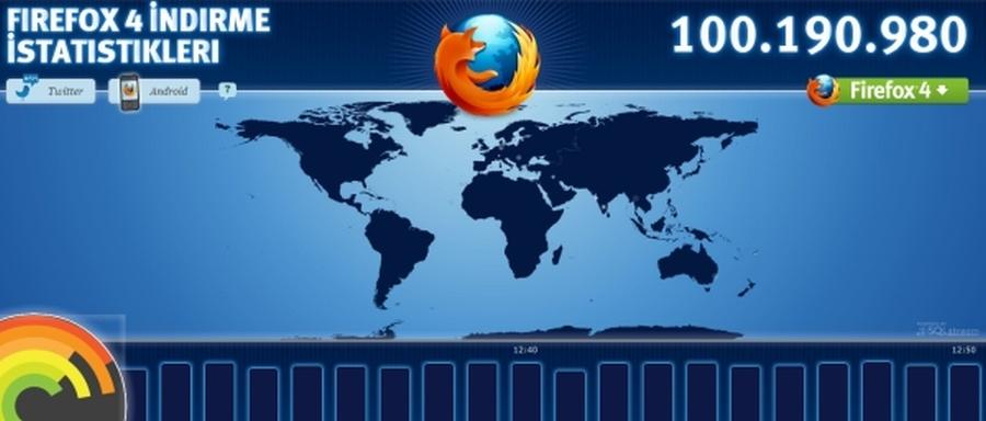 Firefox 4'den dikkat çekici başarı: Birinci ayında 100 milyondan fazla indirildi