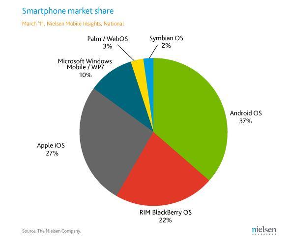 Amerika'nın en popüler akıllı telefon platformu; Android, geliştiricilerin gözdesi ise iOS