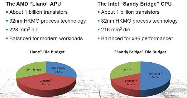 AMD'nin masaüstü Fusion işlemcileri için hazırladığı en hızlı entegre grafik birimi; Radeon HD 6550