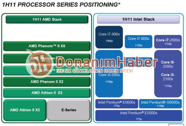 İşte AMD'nin 8 çekirdekli Bulldozer FX işlemcisi için test sonuçları