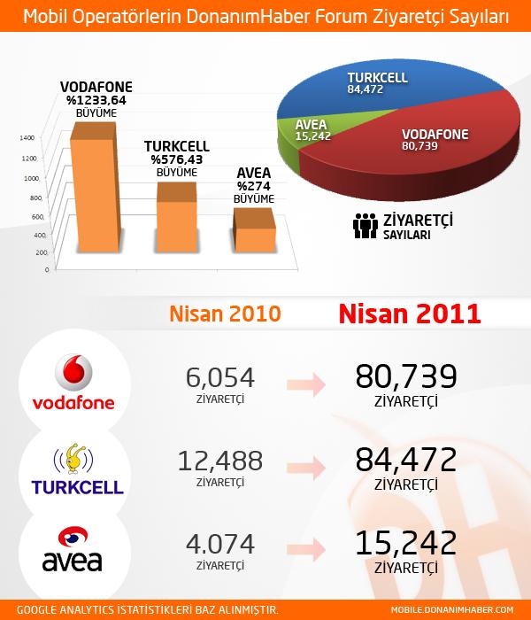 Mobil forumdaki rekabet durumu: Turkcell, Vodafone, Avea