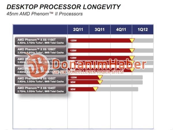 AMD'nin 6 çekirdekli Phenom II X6 işlemcilerinin tamamı emekli oluyor