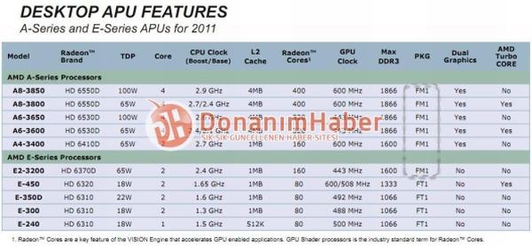 AMD'nin yeni nesil Fusion A serisi işlemcilerinin tamamı detaylandı
