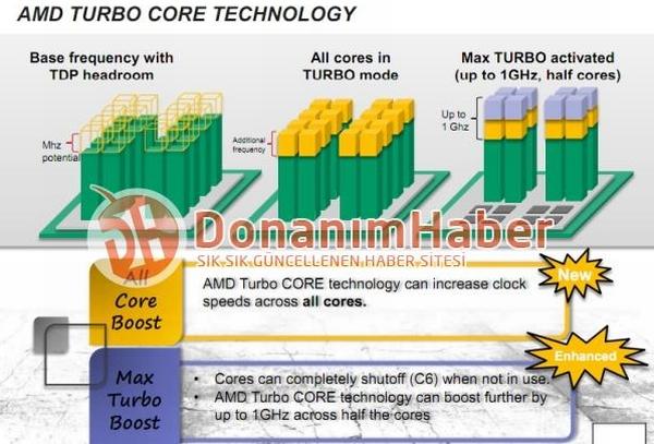 AMD'den yeni nesil Turbo: Bulldozer FX işlemcileri 1GHz hız artışı yapabilecek