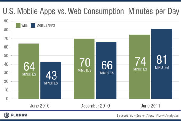Kullanıcılar, artık mobil uygulamaları internete göre daha çok tercih ediyor