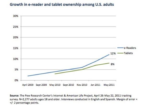 E-okuyucuların benimsenme oranı tabletleri geçti