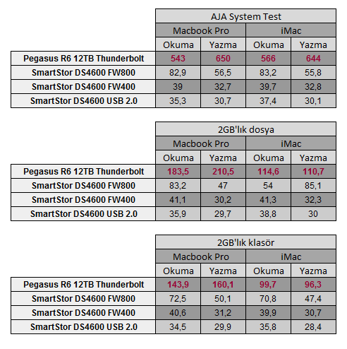 Test: Thunderbolt, FireWire 800'e göre 11,5 kat kadar daha hızlı